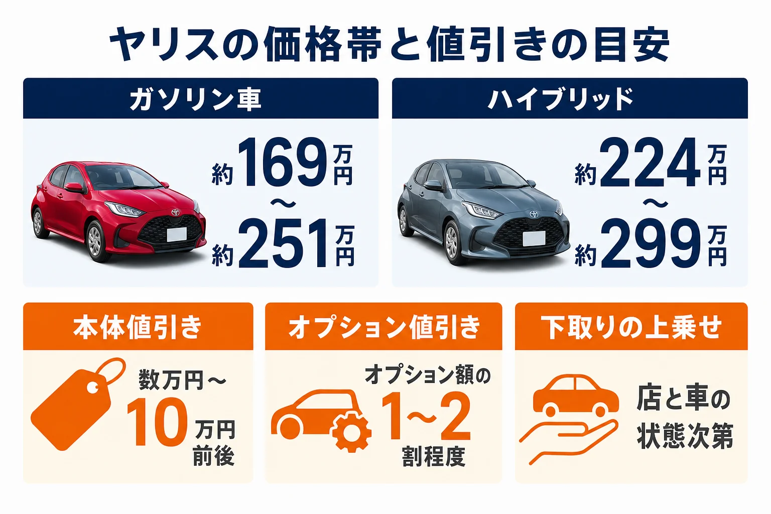 ヤリスの価格帯と値引きの目安をまとめた図